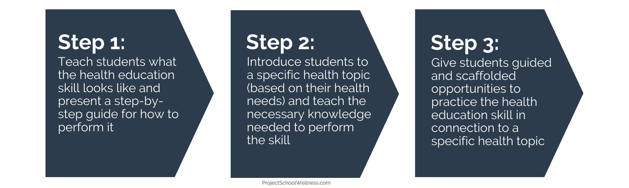 How to Teach students what the health education skill looks like and present a step-by-step guide for how to perform it (1) How to Teach students what the health education skill looks like and present a step-by-step guide for how to perform it (1)